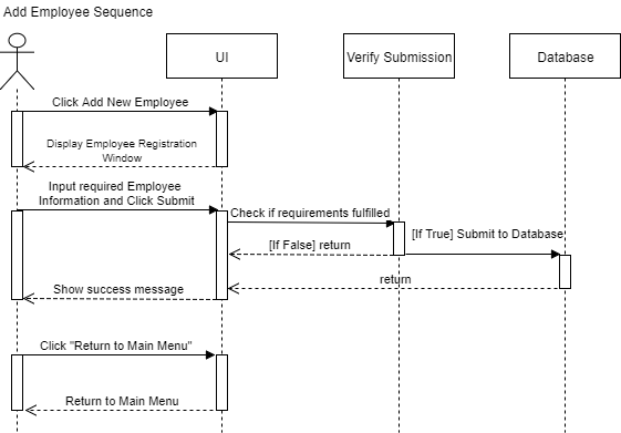 Implemented a reservation system, employee database, inventory management system with partitioned levels of employee system access