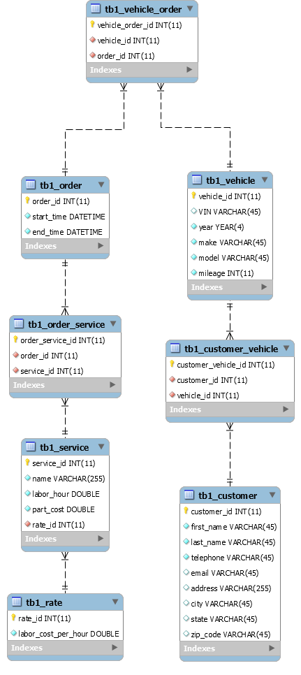 Build a Relational Database for a Car Service Center and constructed queries in MySQL